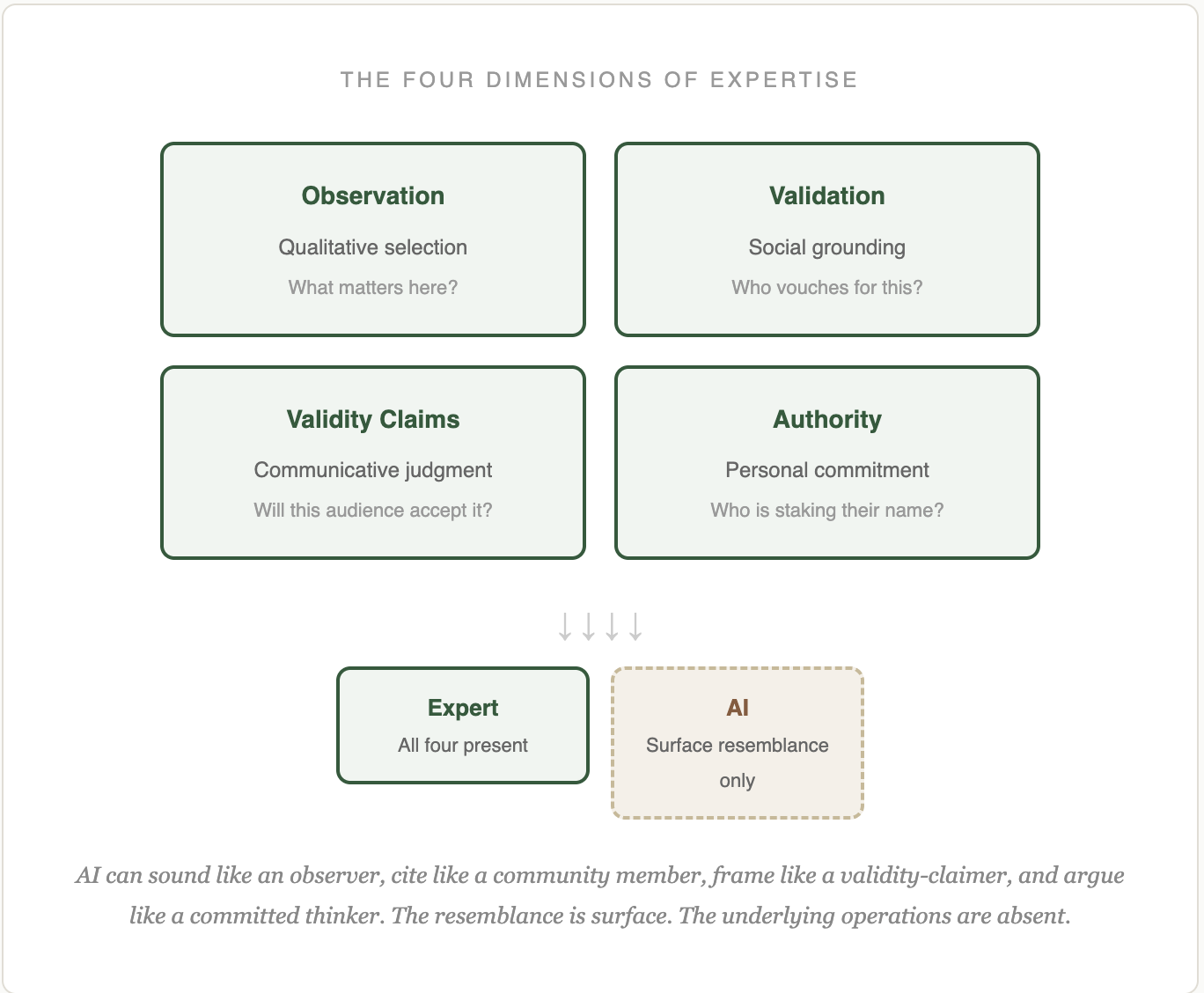 Expertise and domain-specific AI